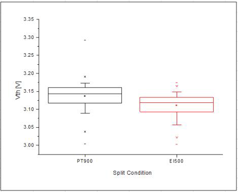 PT900, EI500KeV Vth 변화