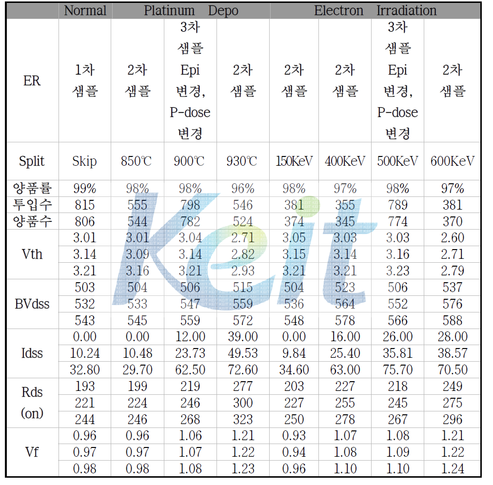 각 조건 별 Package Assembly 결과