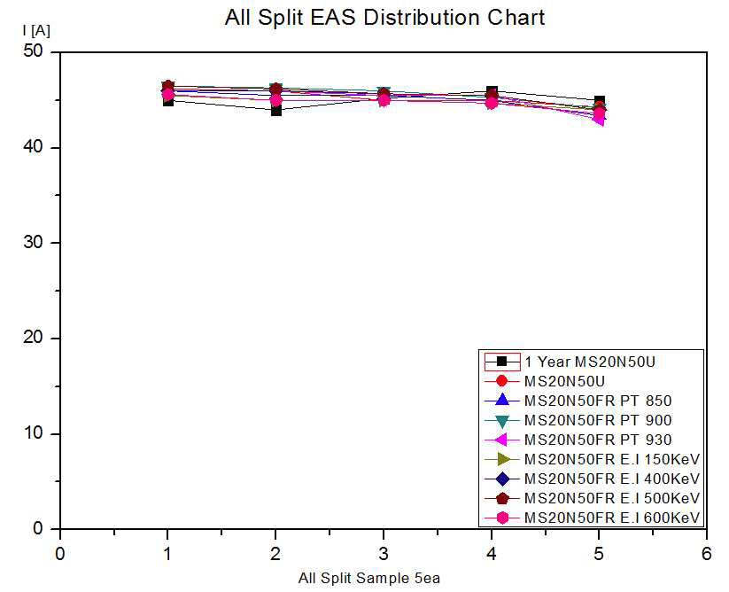 EAS All Split Test 분포도