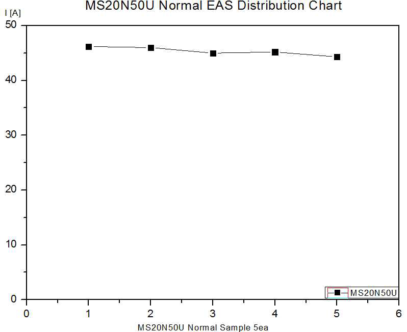 Normal EAS Test 분포도