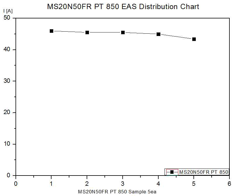 PT 850 EAS Test 분포도