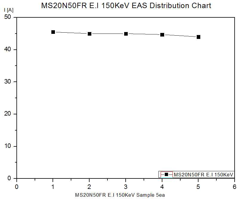 E.I 150KeV EAS Test