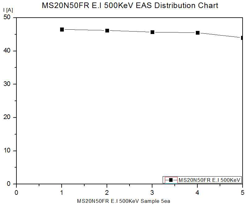 E.I 400KeV EAS Test 분포도