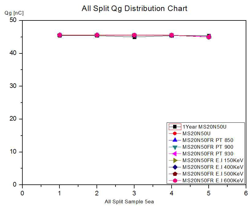 Gate Charge All Split Qg Test 분포도