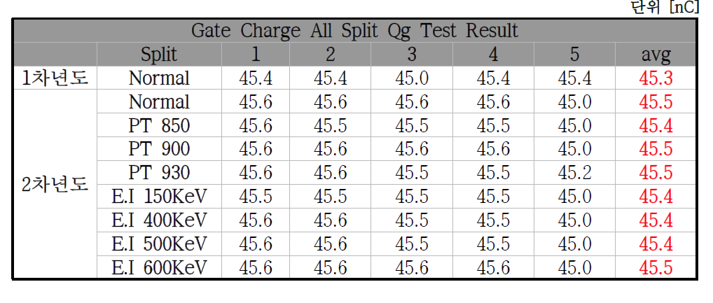 Gate Charge All Split Qg Test 결과