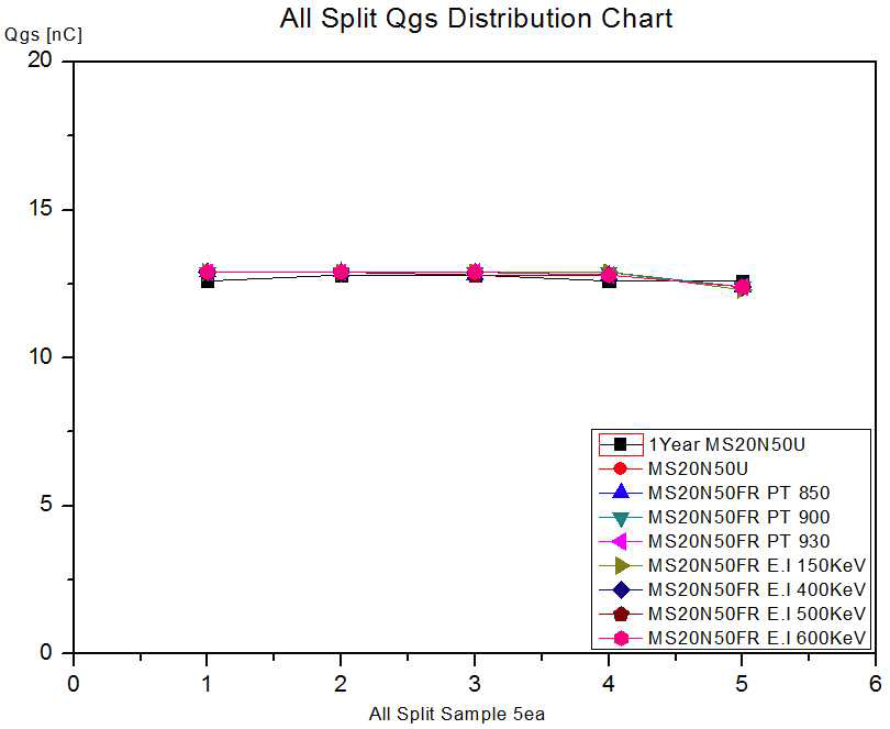 Gate Charge All Split Qgs Test 분포도