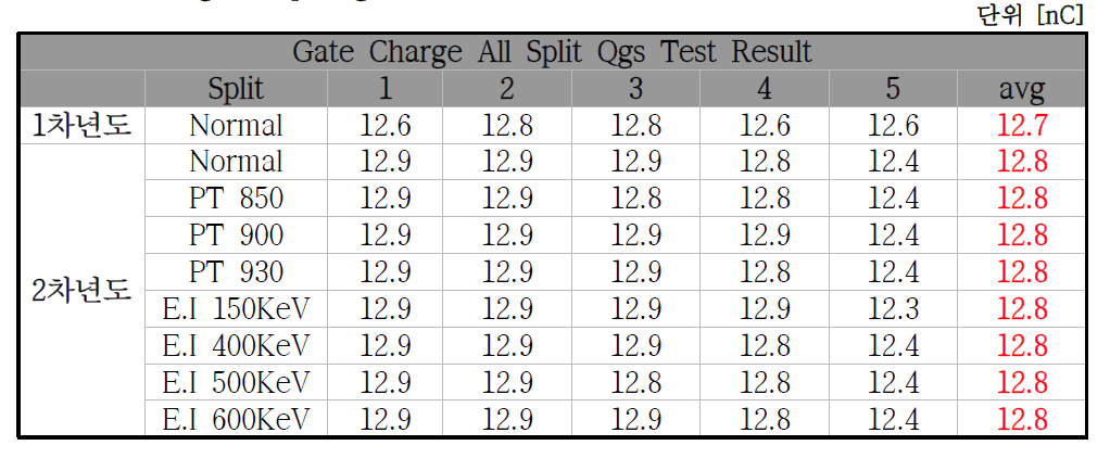 Gate Charge All Split Qgs Test 결과