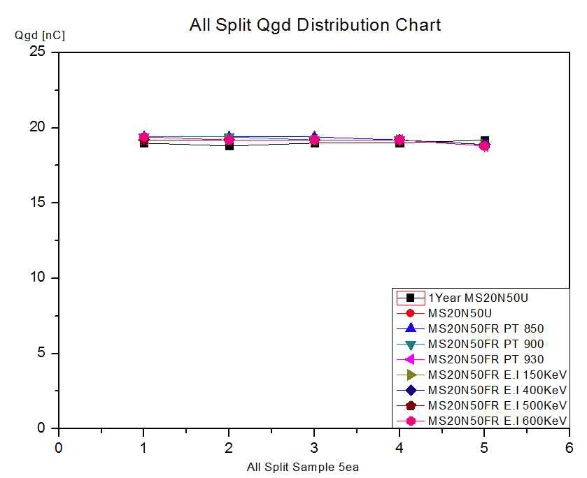 Gate Charge All Split Qgd Test 분포도