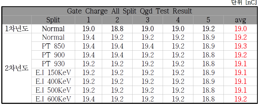 Gate Charge All Split Qgs Test 결과