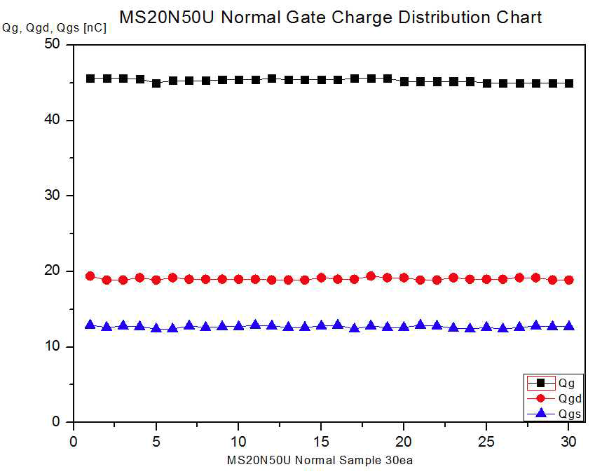 Normal Gate Charge Test 분포도