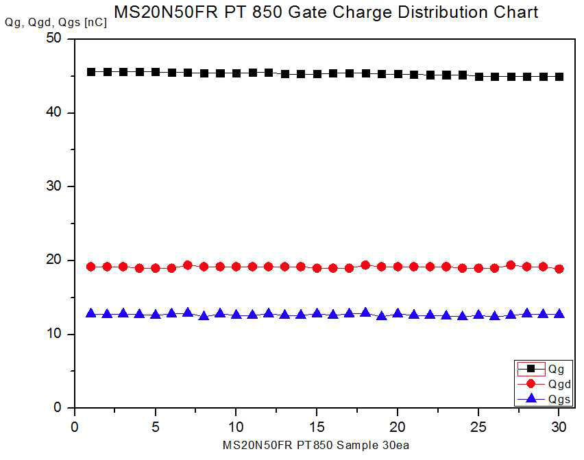 PT 850 Gate Charge Test 분포도