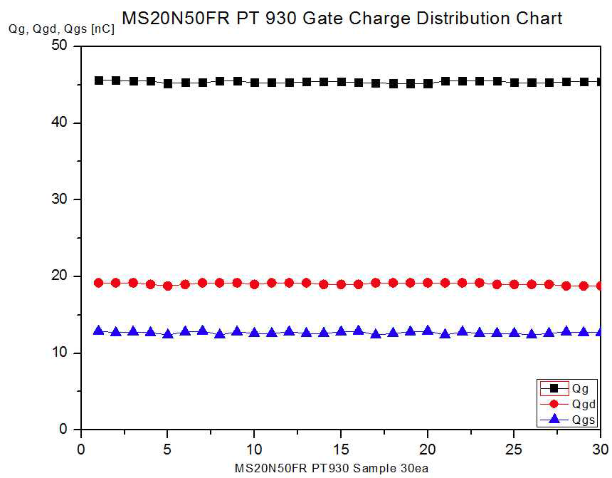 PT 930 Gate Charge Test 분포도