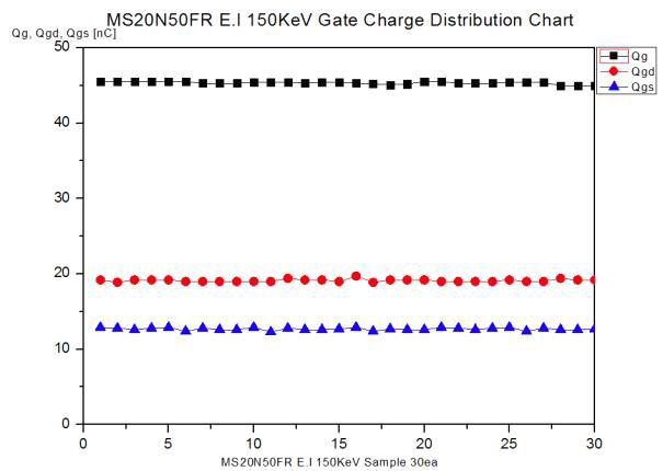 E.I 150KeV Gate Charge Test 분포도