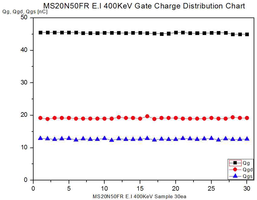 E.I 400KeV Gate Charge Test 분포도
