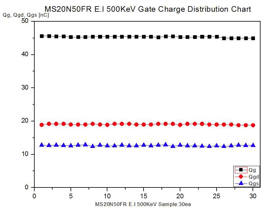 E.I 500KeV Gate Charge Test 분포도