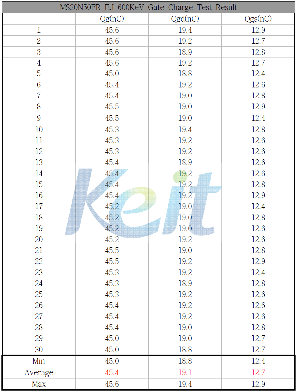 E.I 600KeV Gate Charge Test 결과