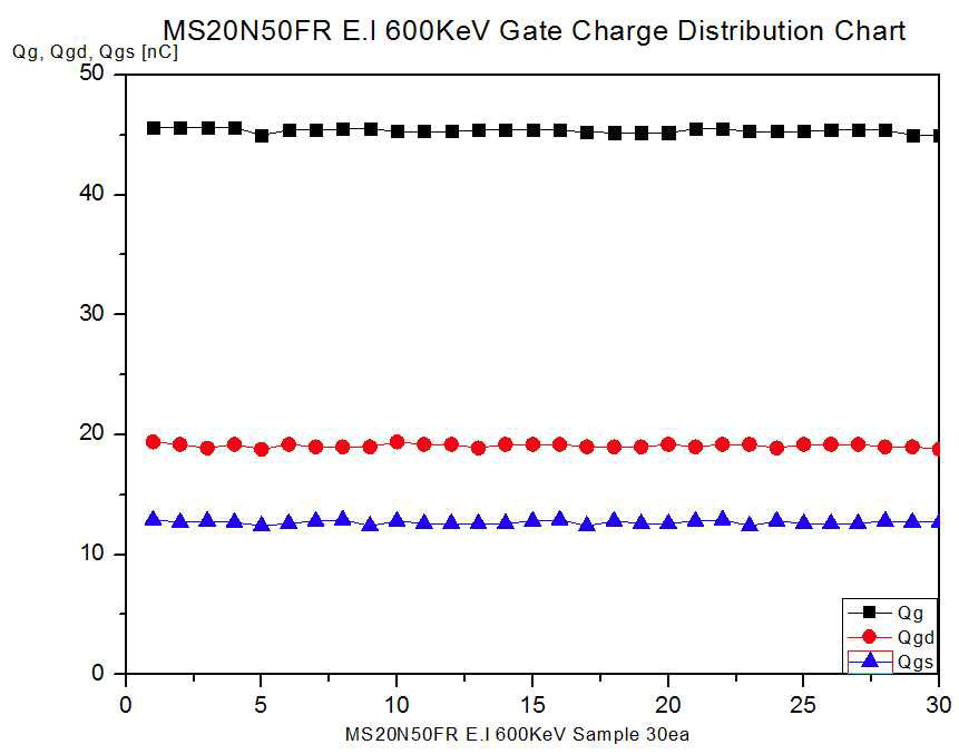 E.I 600KeV Gate Charge Test 분포도