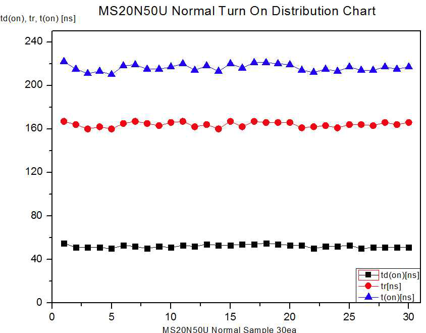 Normal Switching Turn On Test 분포도