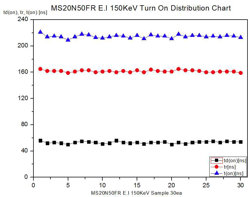 E.I 150KeV Switching Turn On Test 분포도