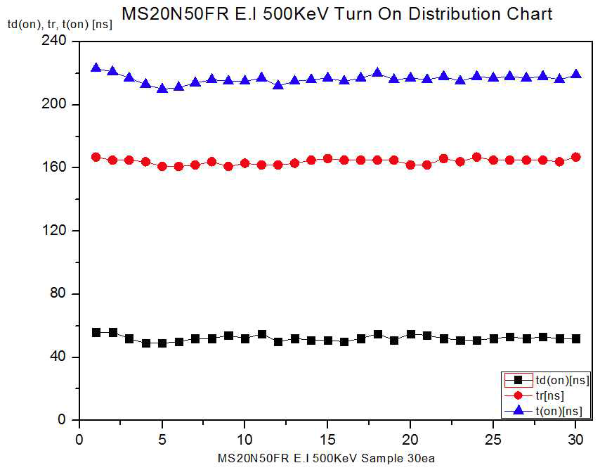 E.I 500KeV Switching Turn On Test 분포도