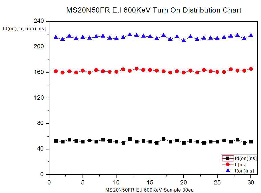 E.I 600KeV Switching Turn On Test 분포도