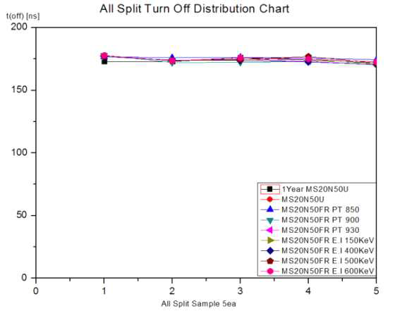 각 조건 별 Turn Off Test 분포도