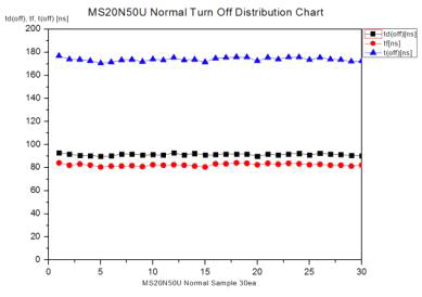 Normal Switching Turn off Test 분포도