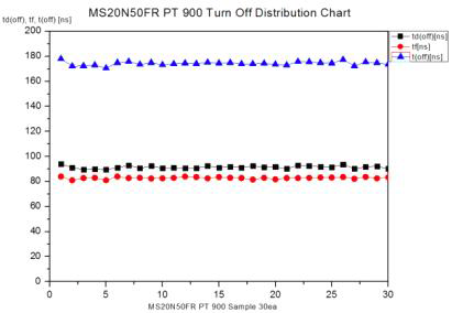 PT 900 Switching Turn Off Test 분포도