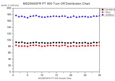 PT 930 Switching Turn Off Test 분포도