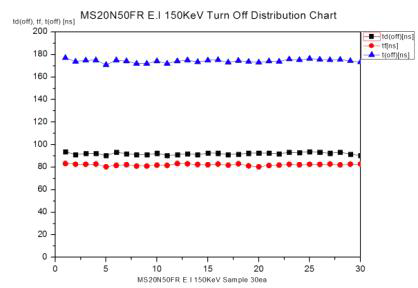 E.I 150KeV Switching Turn Off Test 분포도