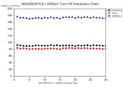 E.I 400KeV Switching Turn Off Test 분포도