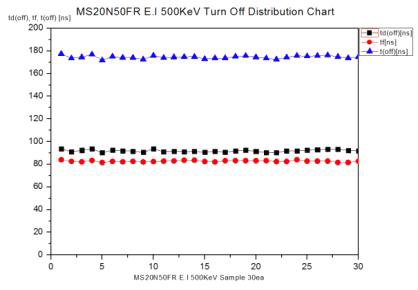 E.I 500KeV Switching Turn Off Test 분포도