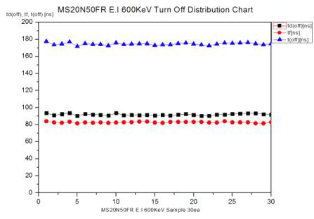 E.I 600KeV Switching Turn Off Test 분포도