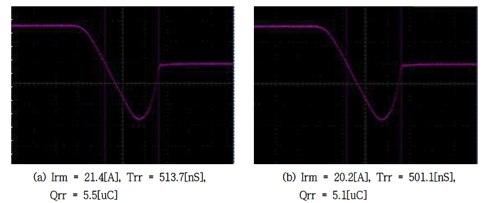 500V/20A급 Unified Power MOSFET Irm, Trr Graph