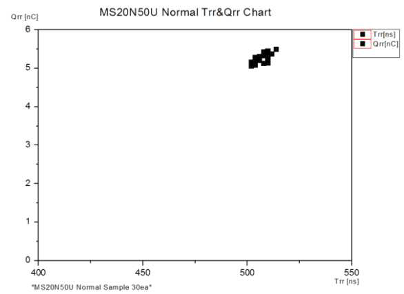 Normal Trr&Qrr 분포도