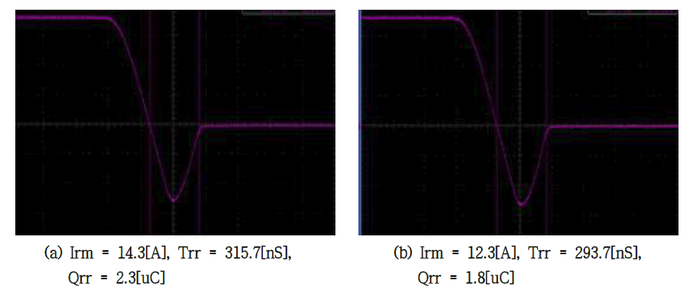 500V/20A급 Fast Recovery Unified Power MOSFET PT 850 Trr, Qrr Graph