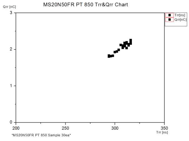 PT 850 Trr&Qrr 분포도