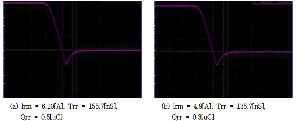 500V/20A급 Fast Recovery Unified Power MOSFET PT 900 Trr, Qrr Graph