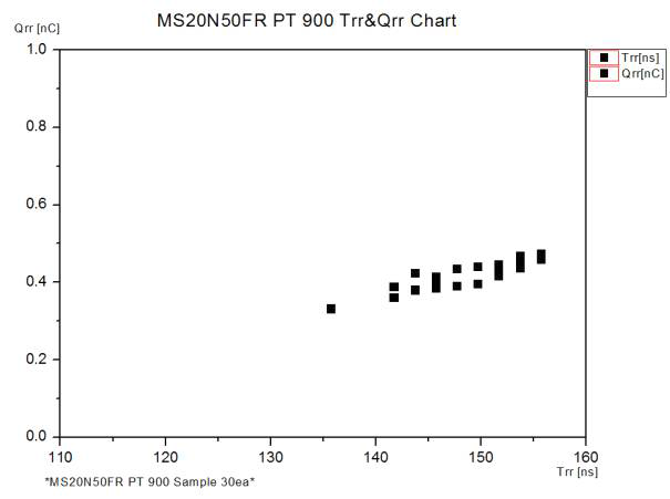 PT 900 Trr&Qrr Chart