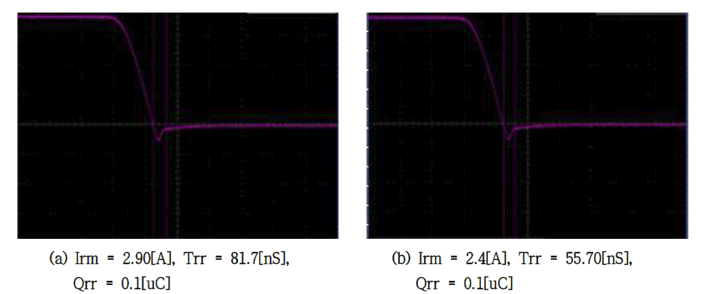 500V/20A급 Fast Recovery Unified Power MOSFET PT 930 Trr, Qrr Graph