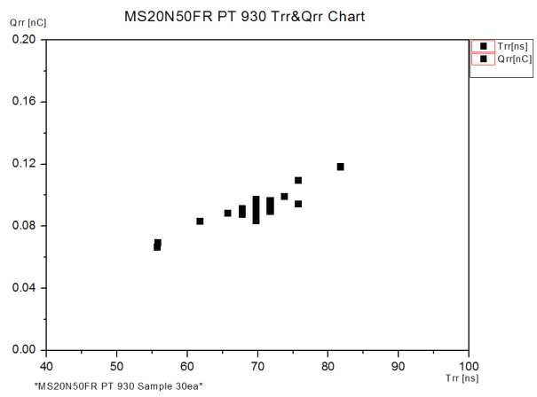 PT 930 Trr&Qrr 분포도