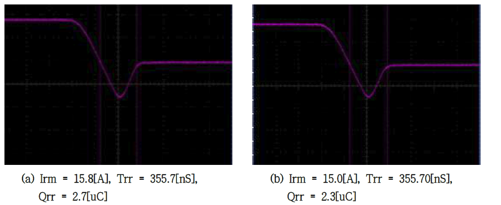 500V/20A급 Fast Recovery Unified Power MOSFET E.I 150KeV Trr, Qrr Graph