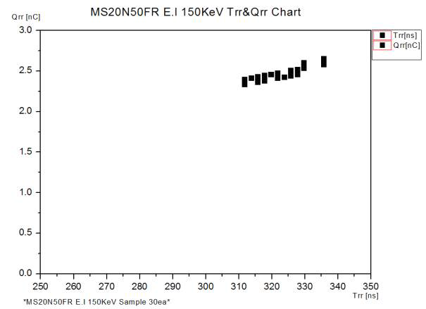 E.I 150KeV Trr&Qrr 분포도