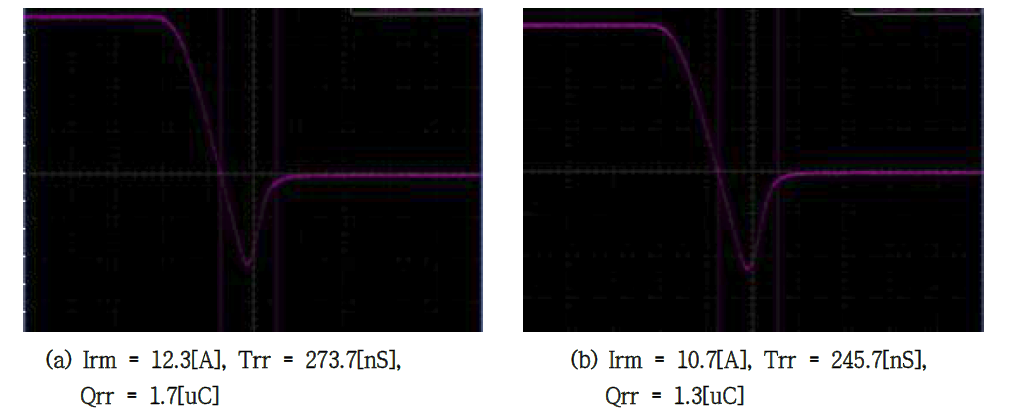 500V/20A급 Fast Recovery Unified Power MOSFET E.I 400KeV Trr, Qrr Graph