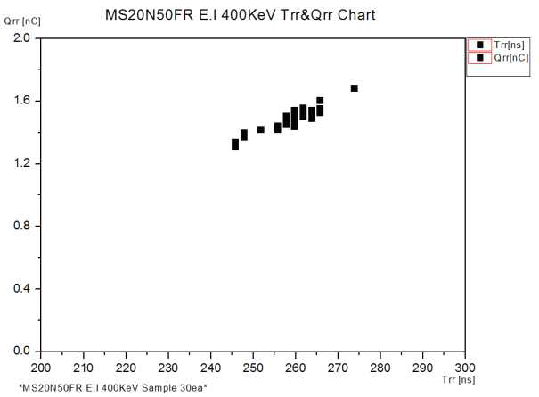 E.I 400KeV Trr&Qrr Chart