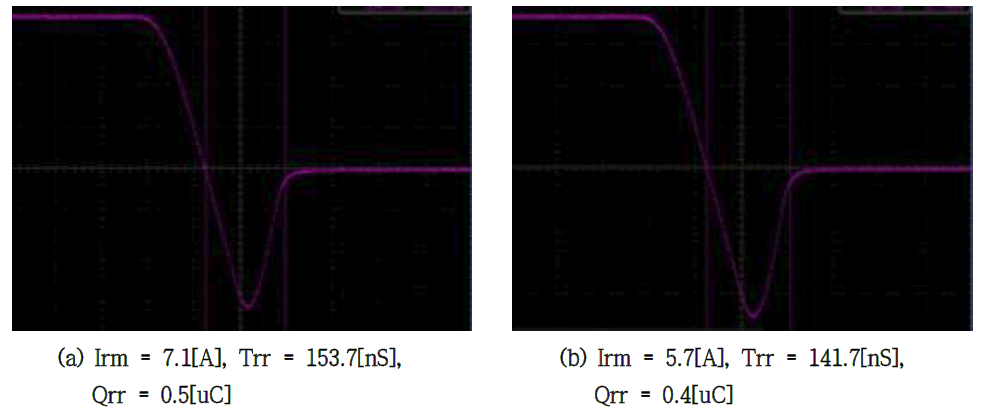 500V/20A급 Fast Recovery Unified Power MOSFET E.I 500KeV Trr, Qrr Graph