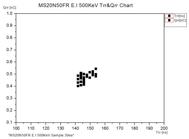 500V/20A급 Fast Recovery Unified Power MOSFET E.I 500KeV Trr&Qrr Chart