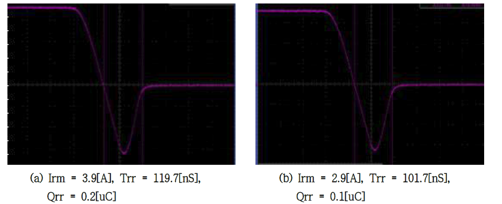 500V/20A급 Fast Recovery Unified Power MOSFET E.I 60KeV Trr, Qrr Graph