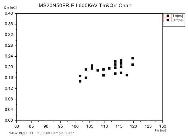 500V/20A급 Fast Recovery Unified Power MOSFET E.I 600KeV Trr&Qrr Chart