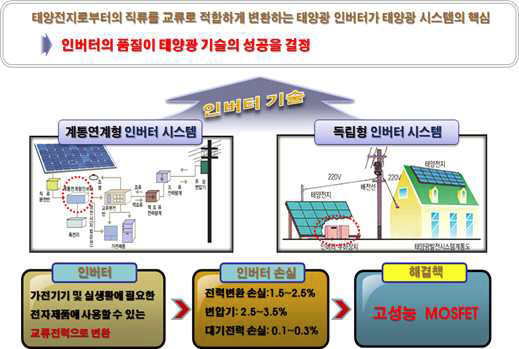 태양광발전 시스템 구성